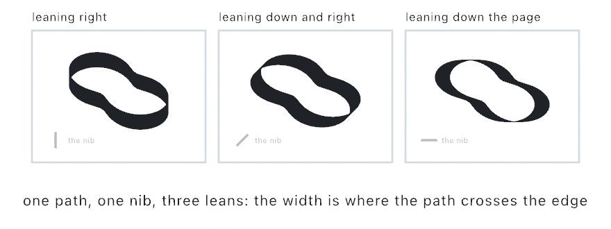 Three panels, each the same looping path drawn with a broad-edged nib at a different lean: the stroke is thick where the path runs across the nib and thin where it runs along it, and the thick and thin fall in different places in each panel