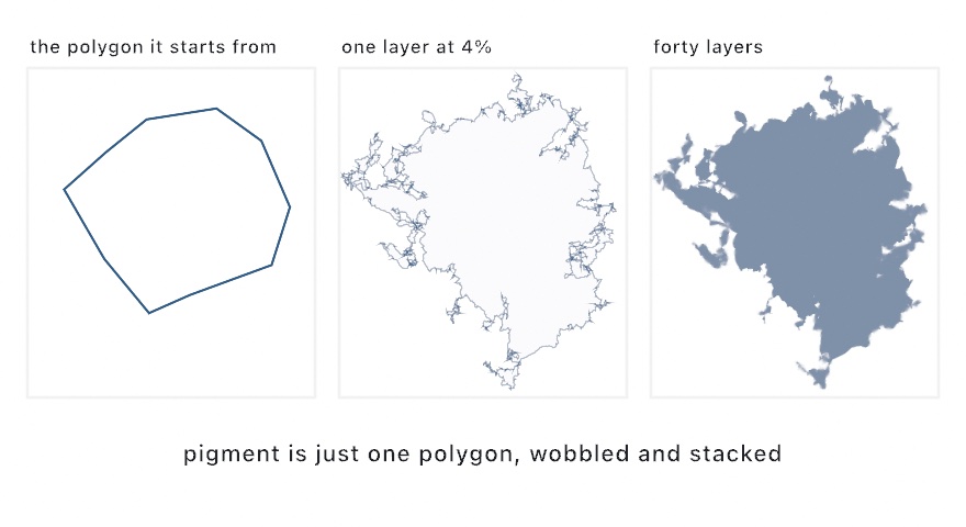 Three panels: a plain ten-sided irregular polygon, one deformed layer of it painted at four percent opacity with its wandering outline traced so it can be seen, and forty layers stacked into a solid blue pool with a ragged fringe
