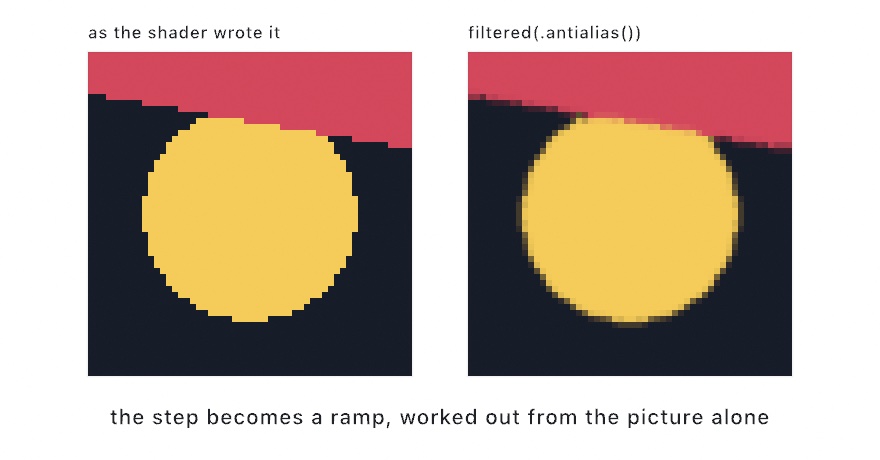 Two magnified panels of the same small shader-drawn picture, a yellow disc under a red band: on the left every edge is a hard staircase of whole pixels, on the right the same edges carry in-between tones that read as a smooth slope