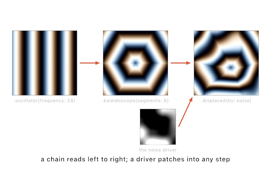 A chain shown as a graph of real renders: striped oscillator bands, folded into a hexagonal kaleidoscope, then organically warped by a noise driver patched in from below