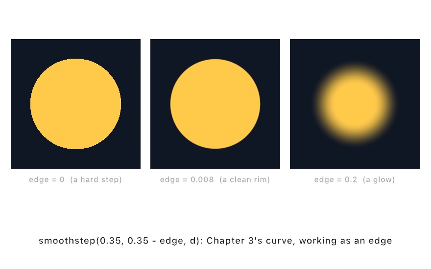 The same disc three times: a hard stepped edge, a clean rim from a narrow smoothstep, and a wide soft glow from a broad one