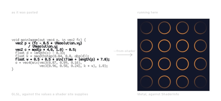 Left, a ten-line GLSL shader as pasted, with mod, iResolution and iTime picked out in dark ink. Right, the ring pattern it draws once translated, tiling evenly across the whole frame
