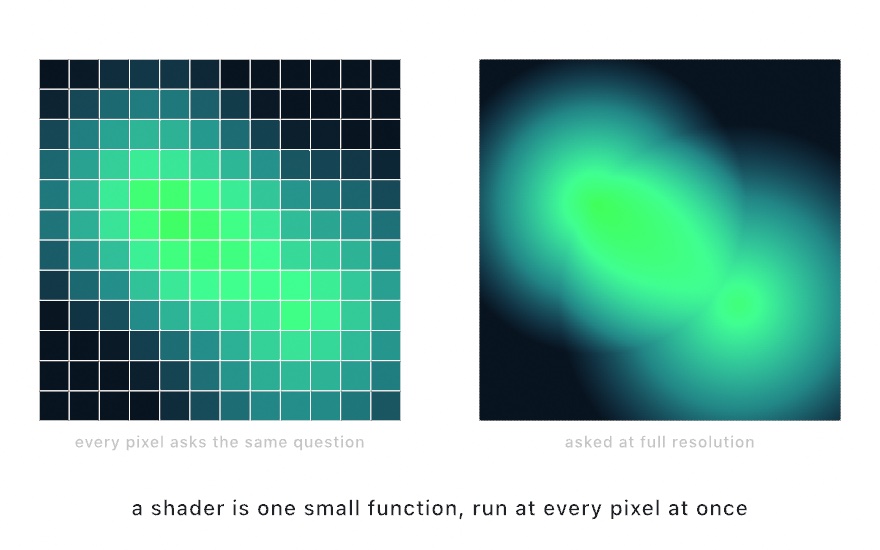 Two panels evaluating the same glow function: coarsely on the left, where each grid cell shows one answer, and at full pixel resolution on the right where the answers fuse into a smooth image