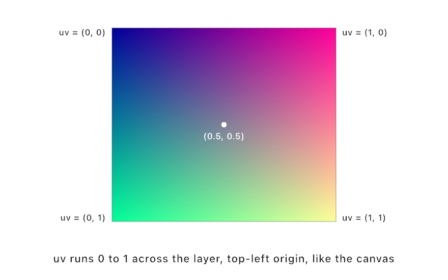The uv gradient annotated: (0,0) at the top left, (1,0) top right, (0,1) bottom left, (1,1) bottom right, with the center marked (0.5, 0.5)