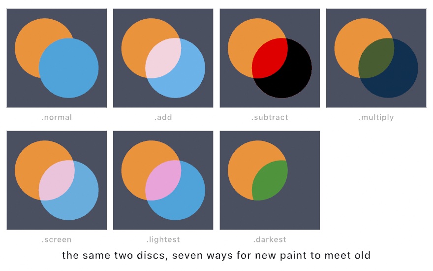 Seven tiles of the same orange and blue discs overlapping on a gray ground, each composited with a different blend mode: normal, add, subtract, multiply, screen, lightest, darkest