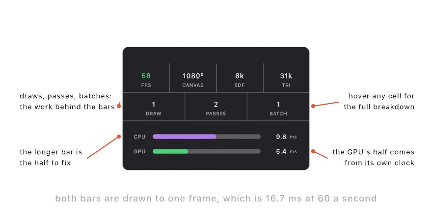 A diagram of the inspector's cost row: a row of cells reading 1 draw, 2 passes, 1 batch, over a CPU bar filled a little over half and a GPU bar filled less, with callouts naming what each part means