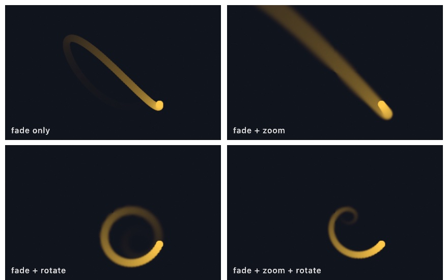 Four panels of the same orbiting dot drawn into feedback layers with different transforms: fade only leaves a long tail that dims along the dot's path, zoom smears it into a streak, rotate wraps it into a swirl, zoom plus rotate coils it into a spiral