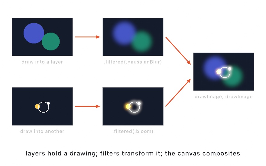 A diagram of the layer graph: two source drawings, arrows into a blurred version and a bloomed version, then arrows into one composited panel