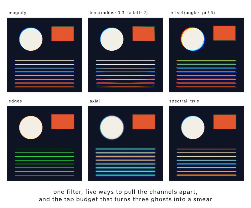 Six panels of one dark scene, a pale disc and an orange block above a stack of thin white lines, each panel split a different way: fringes growing outward from the middle, fringes only near the edges of the frame, everything shifted by one diagonal vector, a warm rim on the shapes with the thin lines gone green, soft blue halos, and a smooth rainbow smear