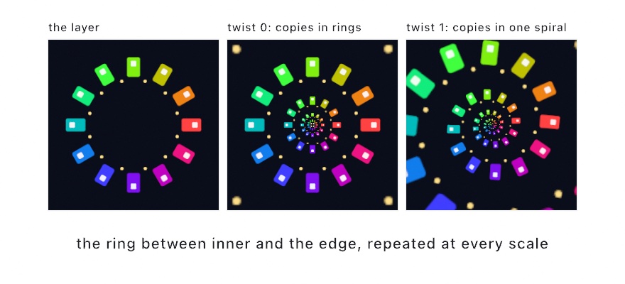 Three panels: a ring of colored lit windows on dark ground, the same ring as concentric copies growing smaller toward the middle, and the same copies wound into a single spiral
