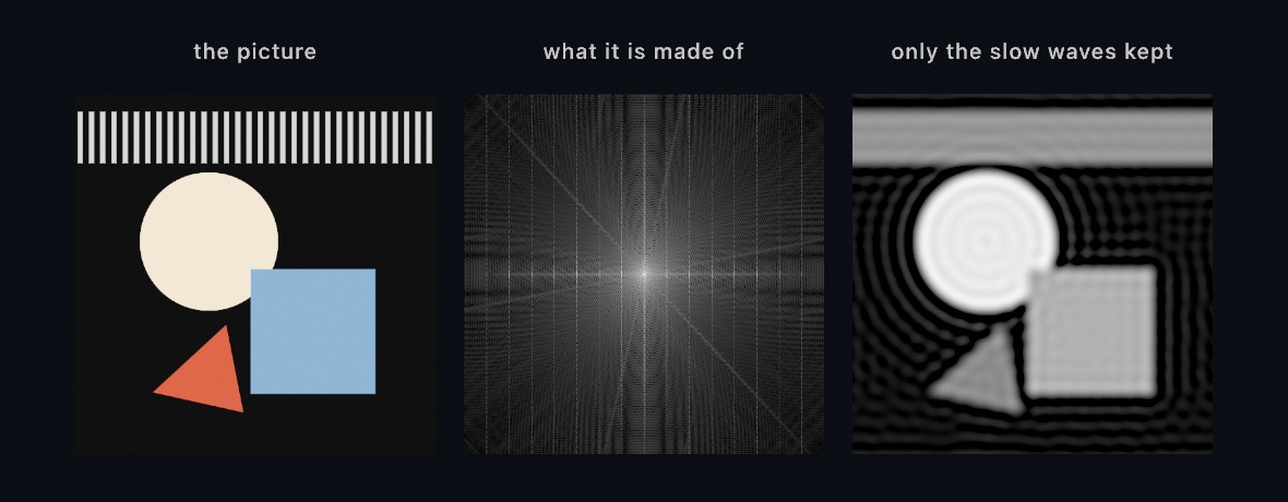Three panels. A dark plate with a pale circle, a blue square, a red triangle and a row of fine white stripes; the same plate as a spectrum, a bright center with a star of lines radiating from it and a comb of evenly spaced vertical lines crossing its middle line; and the plate blurred smooth, its stripes gone to a flat gray band and rings of ripple around every shape