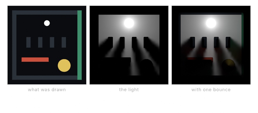 Three dark panels. A room drawn flat: walls, a comb of four teeth, a red bar, a yellow disc and a small white dot. The same room as light, with the dot lit and four shadows thrown by the teeth, light through the gaps between them. The same again, with the red bar, the yellow disc and the green wall now glowing in their own colors