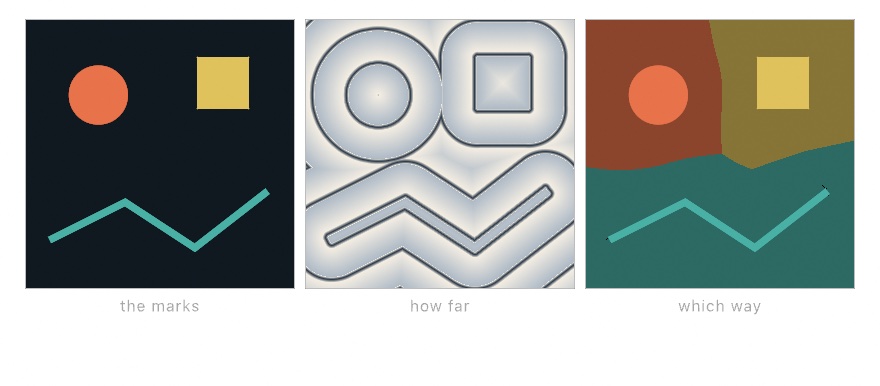 Three panels. A circle, a square and a stroked zigzag on black; the same shapes as pale contour bands, each ring following its shape and merging with its neighbors where they meet; and the same shapes as flat color regions, each pixel taking the color of the mark nearest to it