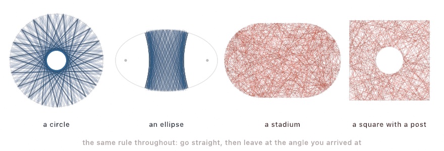 Four rooms with a bouncing path drawn in each. A circle holds a star-like rosette with a clean round hole in the middle. An ellipse holds a woven band that never reaches either end. A stadium and a square with a round post in it are both filled edge to edge with scribble