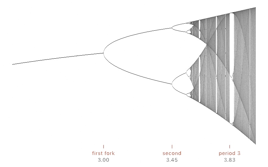 The logistic map's bifurcation diagram in dark ink on white: a single settled line forks into two branches, then four, compressing into a gray band of chaos threaded with pale periodic windows, with the forks at 3.0 and 3.45 and the period-3 window at 3.83 labeled