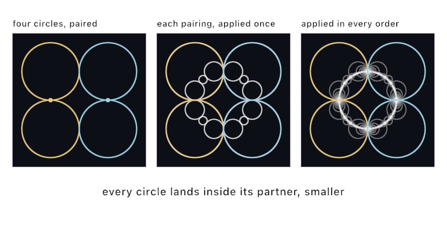 Three dark panels: four circles in two colored pairs touching at two points, then the same circles with a first generation of pale circles nested inside them, then the full lace with a bright ring of cusps