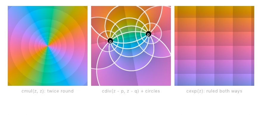 Three square tiles. Left: a color wheel that goes round twice, z squared. Middle: a hue field with two marked points p and q, ruled into curved tiles, with white circles drawn over it that follow the rulings, one family nested around each point and one family passing through both. Right: the exponential, ruled both ways into a straight grid