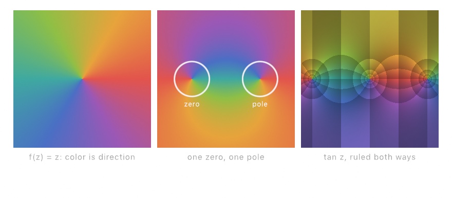 Three panels. A smooth color wheel filling a square, all hues meeting at the middle; two color wheels side by side on a field of shifting hues, ringed and labeled zero and pole; and tan z ruled into a grid of curved tiles, with small wheels marching along a line