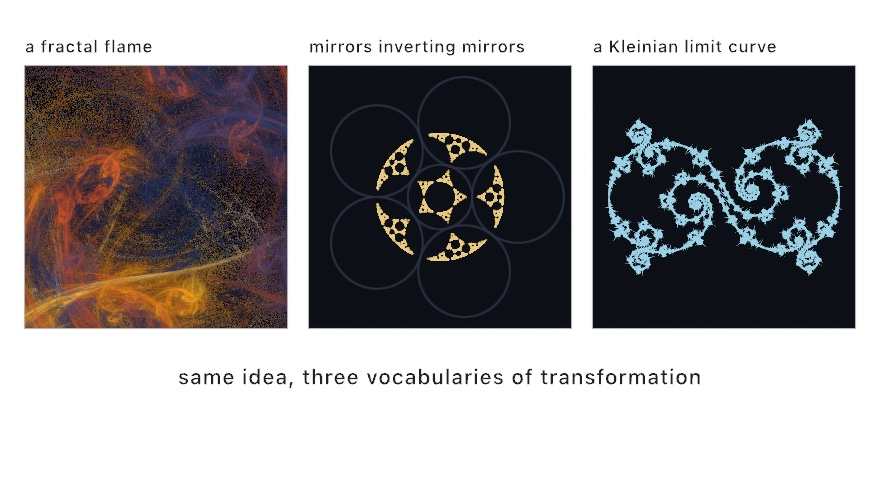Three dark panels: a fractal flame in orange and blue smoke, a golden lace of dust sitting among six faint circles, five in a ring and one in the middle, and a pale blue closed curve that spirals into itself at every scale