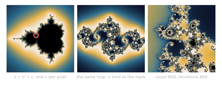 Three panels in blue, gold, and cream. The whole Mandelbrot set with a small red circle marking a point on the edge of its left bulb; a Julia set of dense spiral filigree; and a deep zoom into the Mandelbrot boundary showing the same shapes recurring at a smaller scale