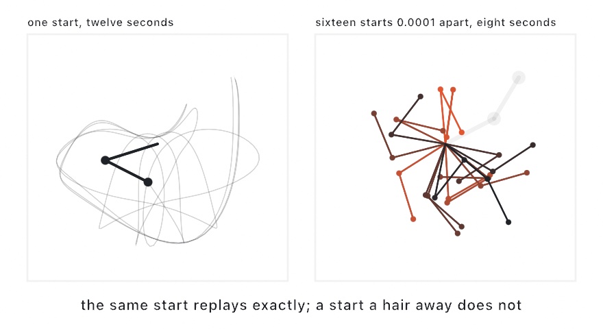 Two panels: one double pendulum over its looping twelve-second trace, and sixteen pendulums that started a ten-thousandth of a radian apart, fanned out in every direction after eight seconds
