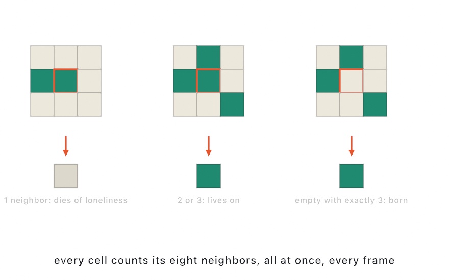 Three three-by-three neighborhoods and their outcomes: lonely cells die, comfortable cells live on, empty cells with three neighbors are born