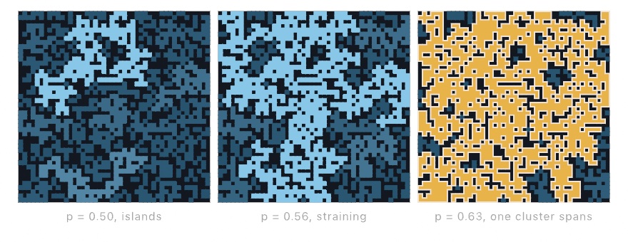 Three dark grid panels. At probability 0.50, scattered blue islands; at 0.56, one pale cluster strains most of the way across; at 0.63, a single gold cluster spans the grid, traced with a pale outline