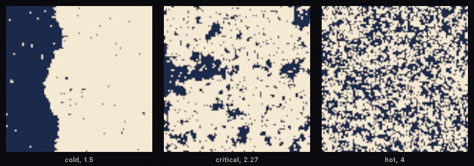 Three square panels of navy and cream cells. Left, two domains split by one wavy boundary, navy across the left third and cream across the rest, with a few stray single cells. Middle, patches inside patches at every size, from single cells to broad regions. Right, an even fine speckle of the two colors with no patches at all