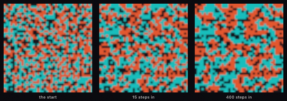 Three square panels of a board of orange and teal cells with dark empty cells scattered through them. Left, an even random mix. Middle, the same board fifteen steps later, the two colors beginning to gather into patches. Right, four hundred steps in, the two colors gathered into patches several cells wide, with empty cells scattered through them
