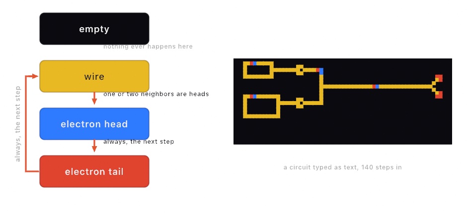 Left, four boxes in a column, empty, wire, head, and tail, with arrows down between the last three labeled one or two neighbors are heads and always, the next step, and an arrow back up the side from tail to wire. Right, a circuit of yellow wire on black: two ring clocks on the left feeding one long bus through diodes, blue electron heads with red tails running along it, and two small lamps at the end