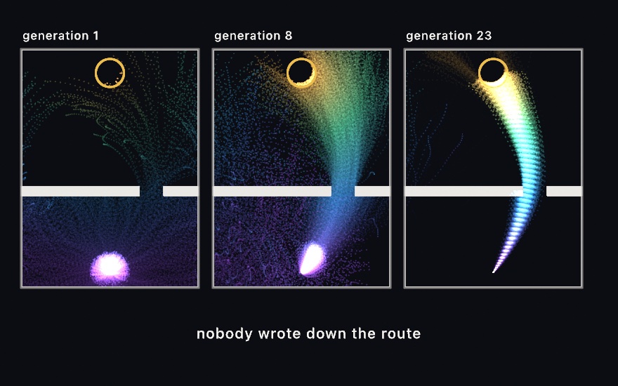 Three dark panels, each with a wall across the middle broken by a narrow gap and a gold ring near the top. Left, generation 1: a violet blob of dots at the bottom and a thin scatter above the wall. Middle, generation 8: a broad blue and green plume rising through the gap and spreading toward the ring. Right, generation 23: one clean arc, violet at the bottom through blue and green to gold, threading the gap and ending in the ring