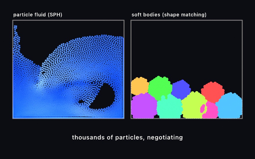 Two dark panels. Left, a blue particle fluid mid-slosh, a wave climbing the left wall and a churning cavity under the mass at the right. Right, nine soft bodies in orange, green, blue, red, purple, and cyan piled at the bottom of a box, squashing flat where they press against each other
