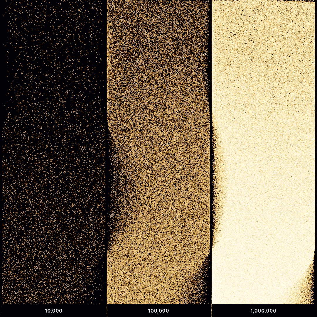 Three strips of the same particle system at ten thousand, a hundred thousand, and a million grains: sparse embers, a grainy dune, and a smooth field of light