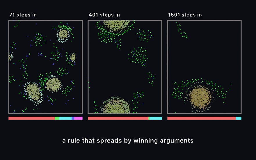 Three dark panels showing one contest at three ages, with a colored share bar under each. At 71 steps, several small clusters of olive and white particles among scattered green and blue ones, and a bar split five ways. At 401 steps, two larger bodies and a bar split two ways. At 1501 steps, one large body with a green fringe and a bar almost entirely one color