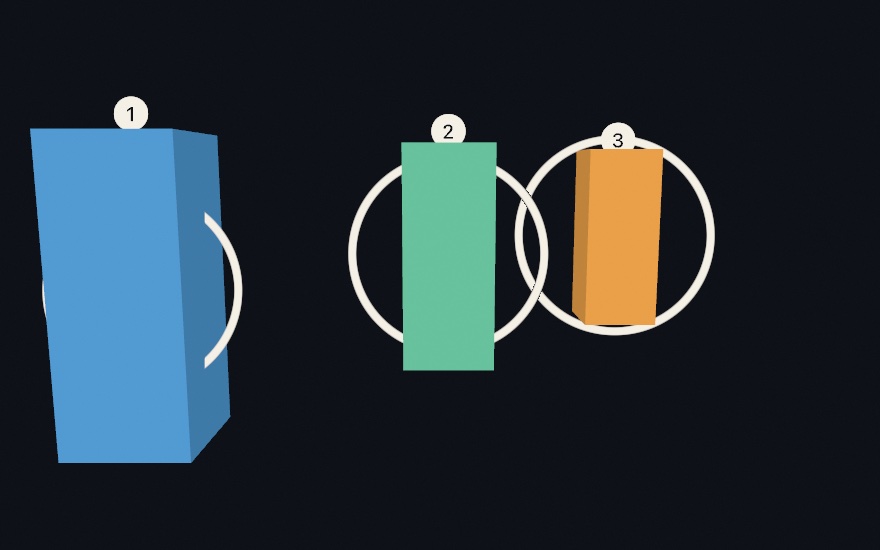 Three colored pillars at increasing distances against a near-black background, each encircled by a white ring of the same size. Every ring passes behind its own pillar and is cut where the pillar covers it, and each pillar top carries a small numbered white tag