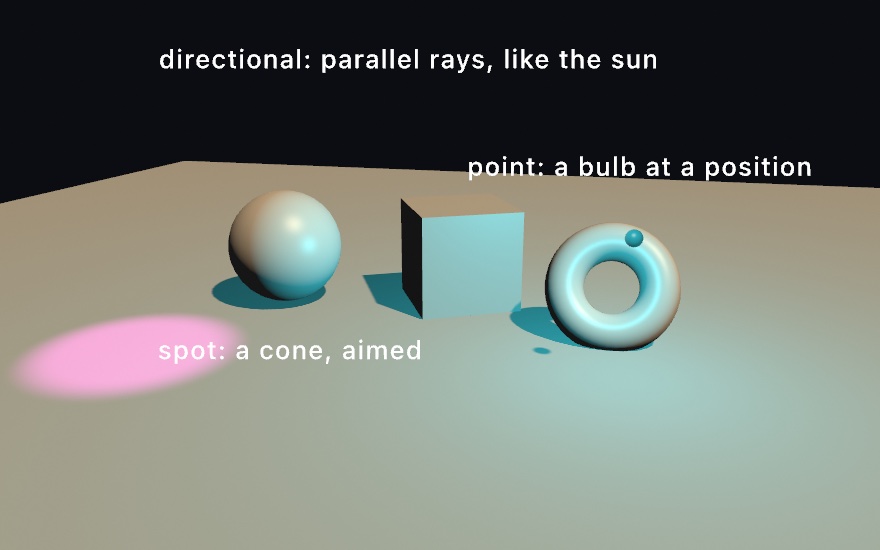 A sphere, box, and torus on a pale floor lit three ways at once: warm directional light from the right, a cyan point light marked by a small ball, and a magenta spot pooling on the floor