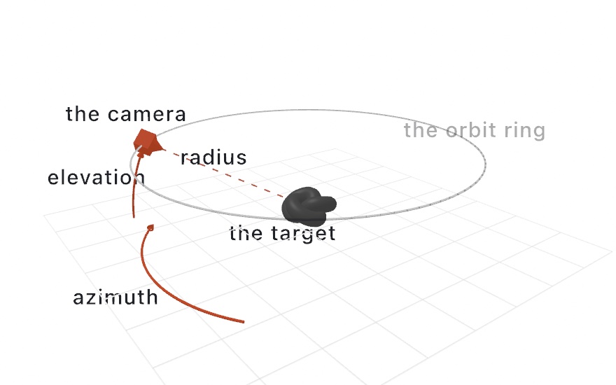 A diagram of the orbiting camera: a small camera body on a gray ring around a dark knot, with a dashed sight line labeled radius, a ground arc labeled azimuth, and a climbing arc labeled elevation