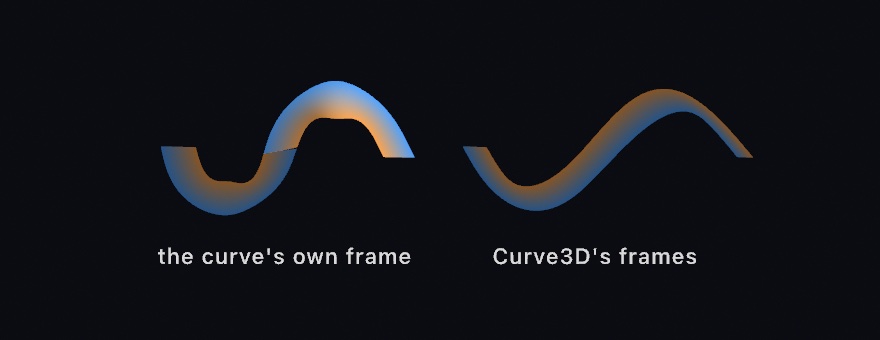 Two copies of the same flat ribbon laid along the same S-shaped path, each with one edge orange and the other blue. On the left, labeled the curve's own frame, the orange edge is on top through the first bend, then the ribbon pinches and turns over in the middle, so the orange edge runs underneath through the second bend. On the right, labeled Curve3D's frames, the ribbon runs smoothly through both bends with the orange edge on top the whole way