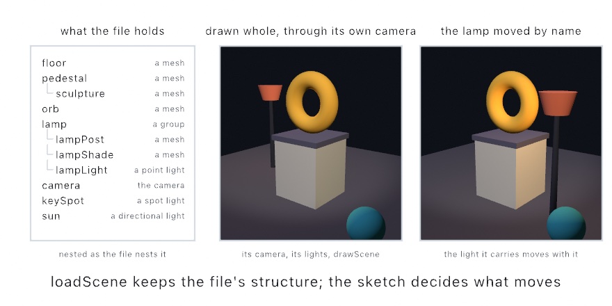 Left, the scene file's node tree as a list: floor, pedestal with sculpture under it, orb, lamp with lampPost, lampShade, and lampLight under it, then camera, keySpot, and sun, each tagged as a mesh, a group, the camera, or a light. Middle, the stage drawn through its own camera: a gold torus on a pale pedestal, a lamp behind it, a teal orb in front. Right, the same stage with the lamp brought to the front by name, standing beside the pedestal
