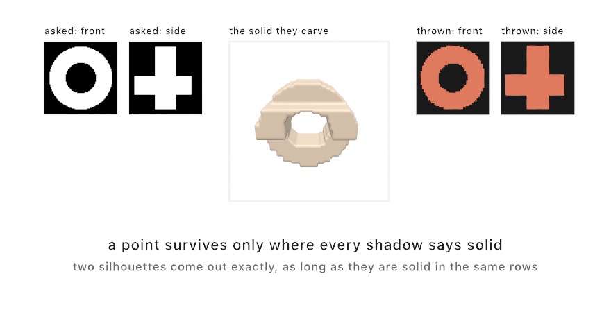 Five panels: a ring and a cross asked for as shadows, the lumpy solid they carve shown lit in the middle, and the two shadows it really throws, matching the ones asked for