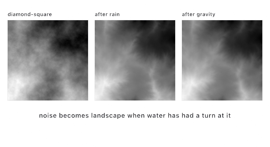 Three grayscale heightmaps: raw diamond-square noise with soft blobby light and dark regions, the same field after rain with branching valleys carved through it, and after gravity with those valley walls slightly settled