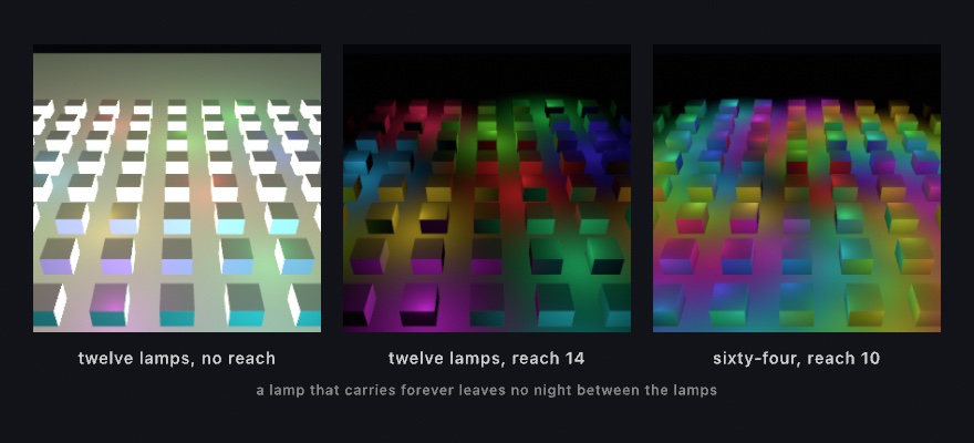 Three panels of the same block courtyard seen from a raised angle. Left, twelve lamps with no reach: a pale even wash with no shadows between the blocks. Middle, the same twelve with a reach of 14: each lamp owns a colored pool of floor and the gaps between them are dark. Right, sixty-four lamps with a reach of 10: dense overlapping pools of green, magenta, and cyan over the whole courtyard, with little dark floor left