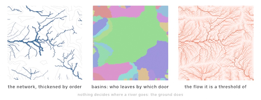 Three panels of one landscape. On the left a faint contour map with a branching blue river network over it, thickening downstream. In the middle the same ground split into colored basins that meet along ridges. On the right the flow as a red field, every crease of the terrain lit up