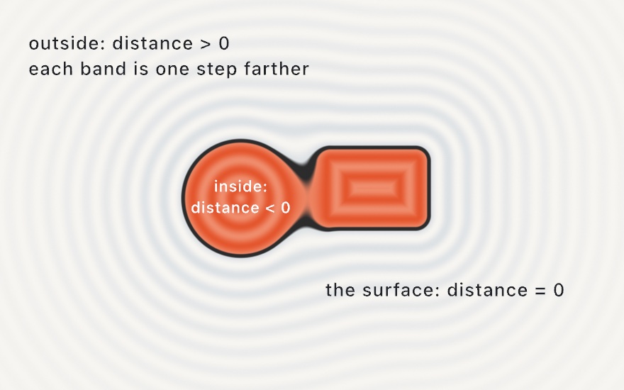 A distance field visualized: a melted circle-and-box shape in warm orange, surrounded by concentric cool bands of equal distance, with a bold dark line at distance zero