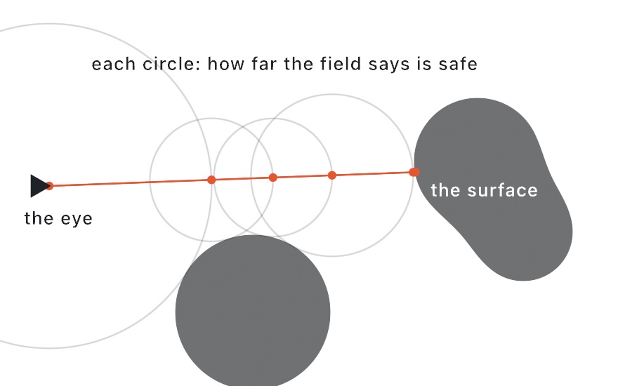A diagram of sphere tracing: a ray from an eye crossing the canvas in shrinking hops, each hop bounded by a circle showing the distance the field reported, ending on a gray blob's surface