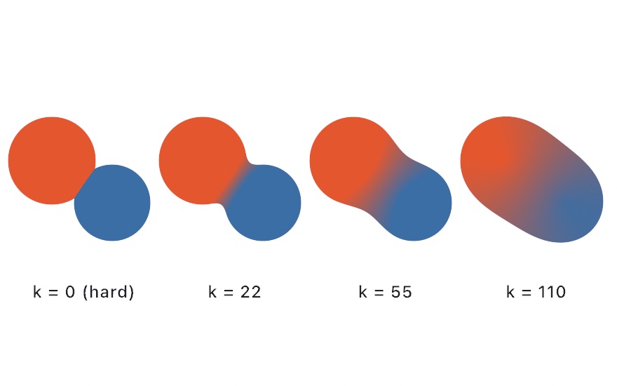 The same orange and blue circles at four smoothing radii: touching hard at k = 0, necking together at 22, flowing into a peanut at 55, and fused into one capsule at 110