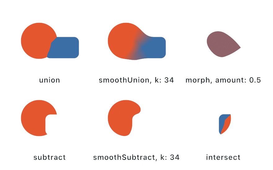 Six tiles of the same circle and rounded rectangle combined by union, smoothUnion, morph, subtract, smoothSubtract, and intersect