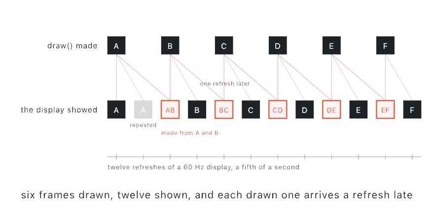 A timing diagram over twelve refreshes of a 60 Hz display. The top row, what draw() made, has a frame on every other refresh, lettered A to F. The bottom row, what the display showed, has each drawn frame one refresh later and, between them, made frames lettered AB, BC, and so on, each joined by lines to the two drawn frames it came from. The first frame is shown at once and repeated