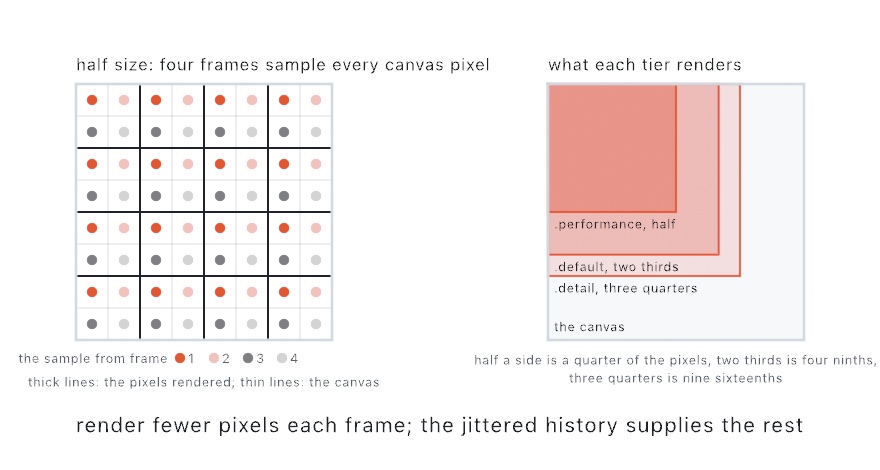Two diagram panels. Left, a canvas grid of eight by eight thin cells under a four by four grid of thick cells, with four colored dots in every thick cell, one for each of four frames. Right, the canvas as a square with three smaller squares nested in its corner, labeled performance at half a side, default at two thirds, and detail at three quarters