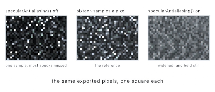 Three magnified crops of the same exported pixels, a bed of tiny polished balls under one light. With the call off, the bed is dark with a scatter of hard white specks. The middle crop, rendered at sixteen samples a pixel, is denser and brighter with softer specks. With the call on, the bed is an even mid-gray with no specks at all